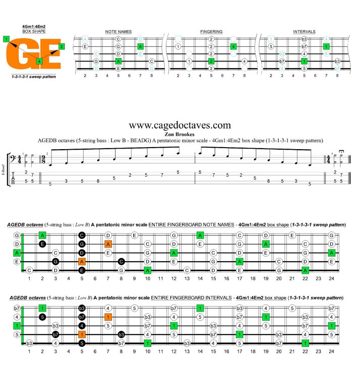 AGEDB octaves A pentatonic minor scale - 4Gm1:4Em2 box shape (13131 sweep pattern)